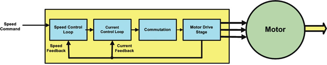 Figure 1: A sensorless motor control system